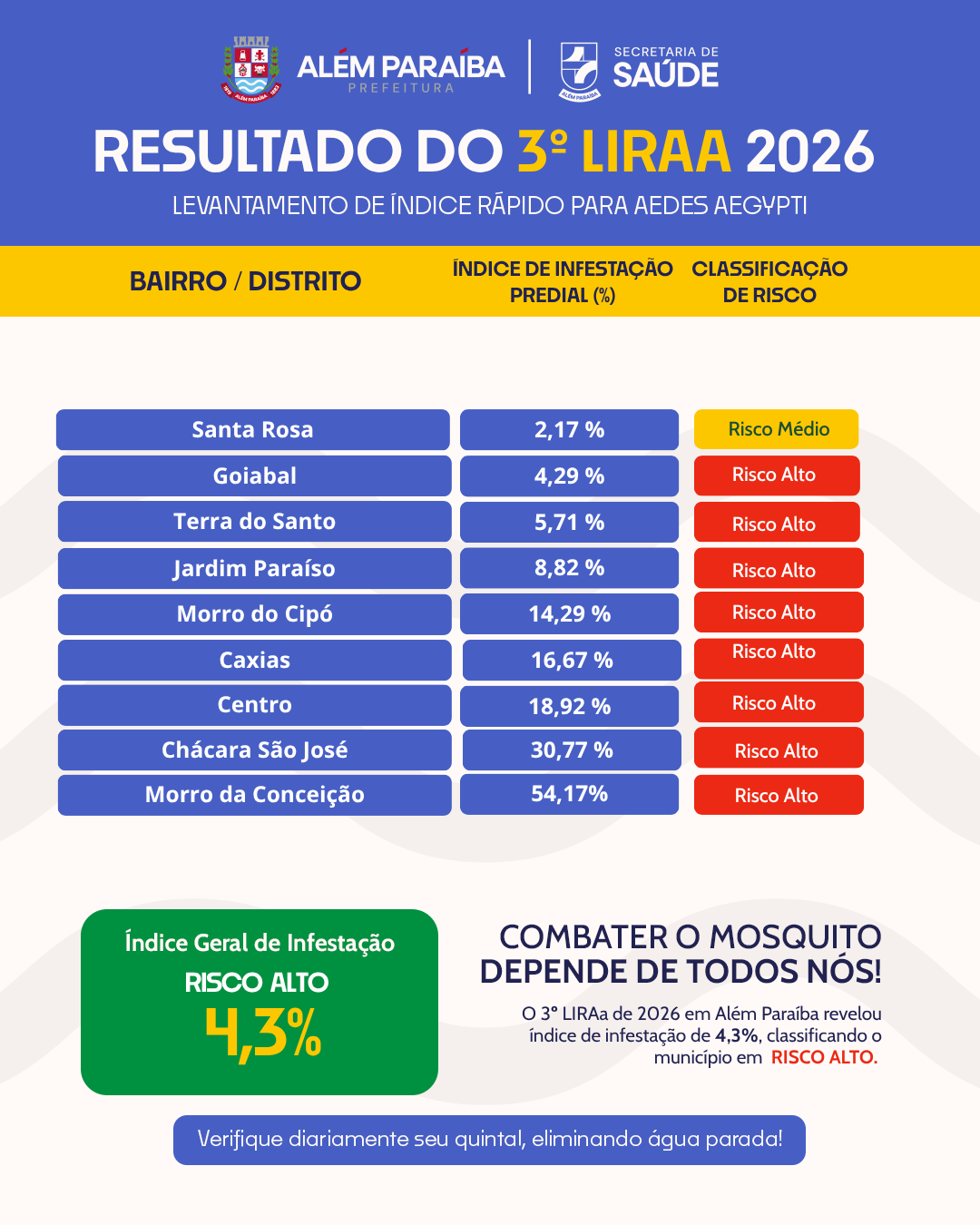 Resultado do 3º LIRAa 2026 em Além Paraíba com índice geral de infestação de 4,3% e classificação de risco alto